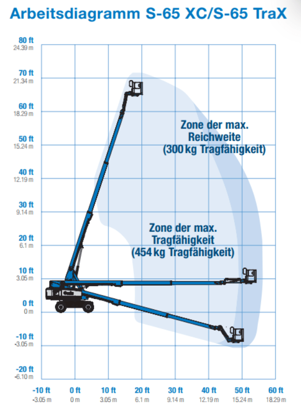 Raupenarbeitsbühne mieten Diagramm